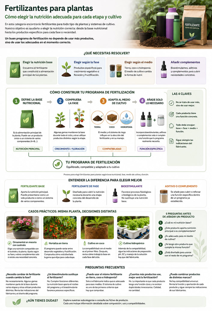 Infografía para elegir fertilizantes para plantas según nutrición base, fase de desarrollo, medio de cultivo y complementos.